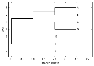 ../_images/notebooks_13_-_Phylogenetics_with_Bio.Phylo_10_0.png