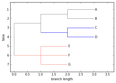 ../_images/notebooks_13_-_Phylogenetics_with_Bio.Phylo_20_0.png