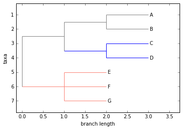 ../_images/notebooks_13_-_Phylogenetics_with_Bio.Phylo_20_0.png