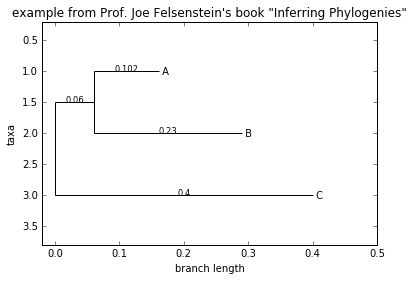 ../_images/notebooks_13_-_Phylogenetics_with_Bio.Phylo_41_0.png